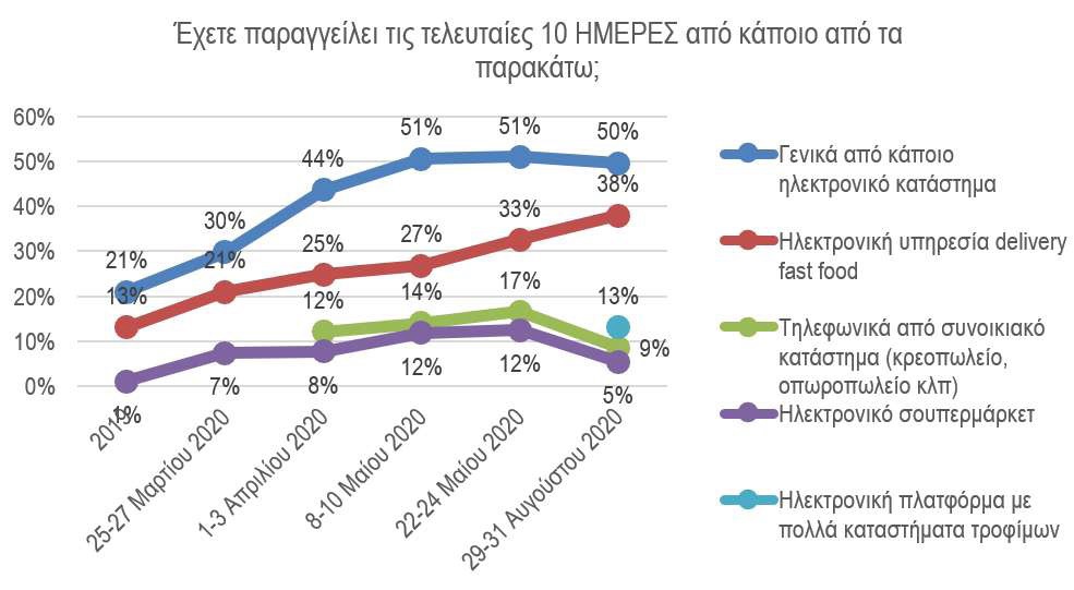 ΙΕΛΚΑ: Διαψεύδονται οι Κασσάνδρες για την πτώση των ηλεκτρονικών αγορών