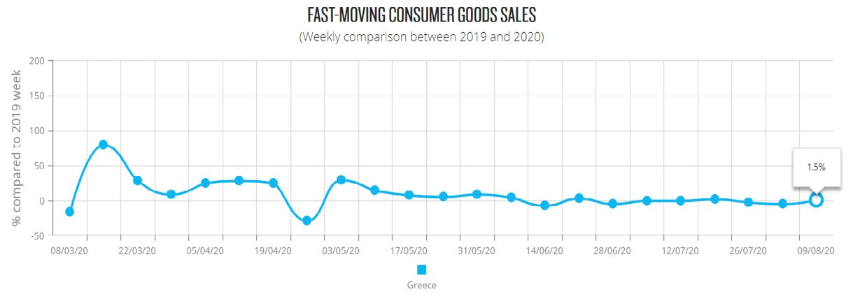 Supermarket: Growth in Greece is lower than in European markets